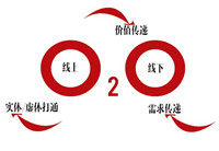 什么是家居領域的O2O？